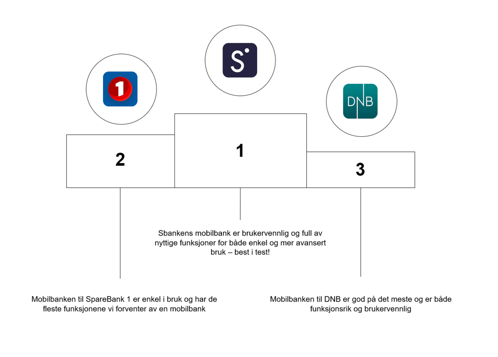 Sbanken har Norges beste mobilbank